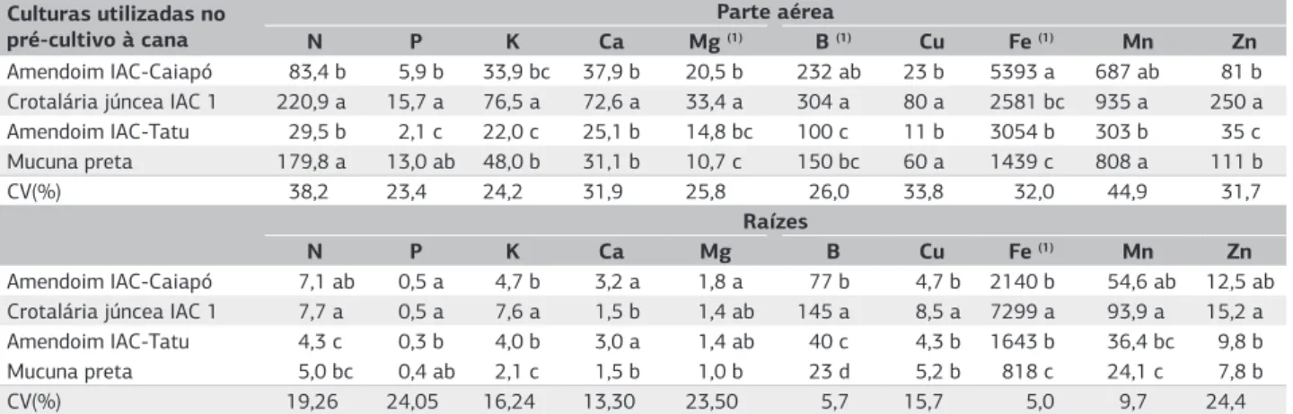 Tabela 4. Teores de macro (g kg -1 ) e micronutrientes (mg kg -1 ) nas leguminosas cultivadas anteriormente à cana-de-açúcar (Piracicaba, 