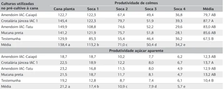 Tabela 6. Produtividade de colmos (Mg ha -1 ) e de açúcar aparente (Mg pol ha -1 ) da cana-de-açúcar influenciada pelo cultivo prévio de 