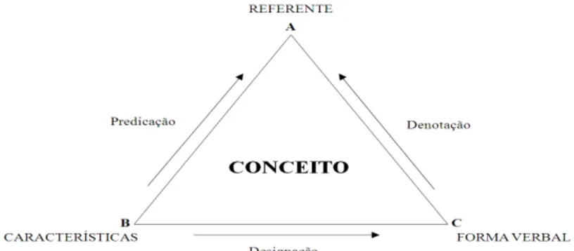 Figura 2: Triângulo do conceito, a representação formal da unidade de  conhecimento 