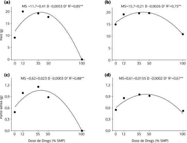 Figura 4. Produção de matéria seca (MS) das raízes e da parte aérea das plantas de milho cultivadas no Cambissolo Húmico franco‑argiloso  (a,c) e Cambissolo Húmico franco‑arenoso (b,d), em função da aplicação superficial de doses crescentes de resíduo alca