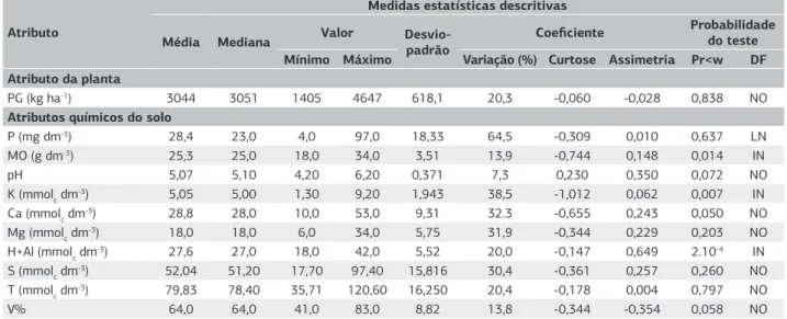 Tabela 1. Análise da estatística descritiva da produtividade do feijão e de atributos químicos de um Latossolo Vermelho Distroférrico sob  plantio direto.