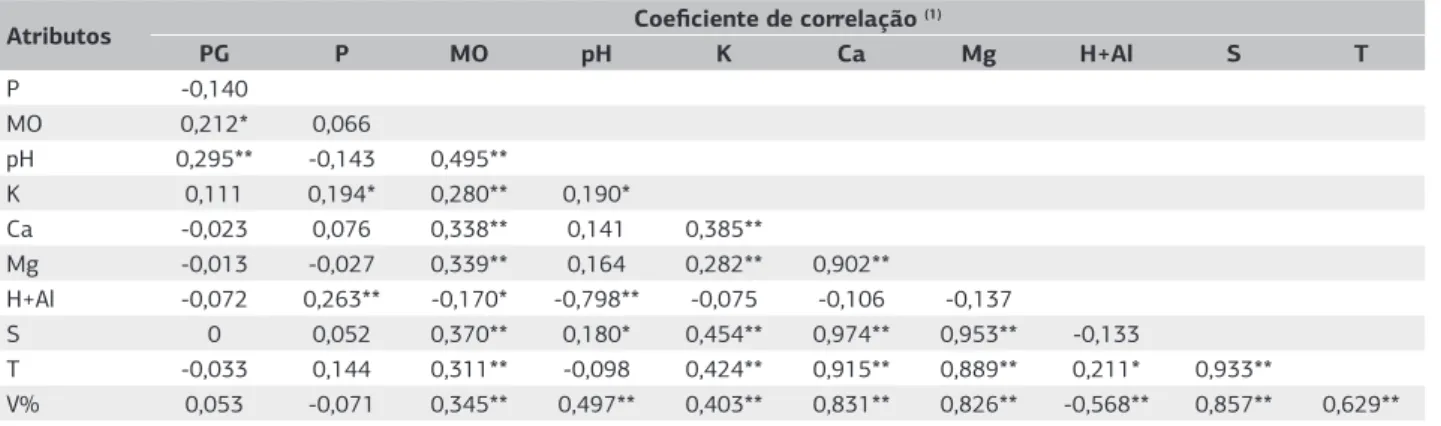 Tabela  2.  Matriz  de  correlação  linear  entre  a  produtividade  de  grãos  do  feijão  de  inverno  e  de  atributos  químicos  de  um  Latossolo  Vermelho Distroférrico sob plantio direto