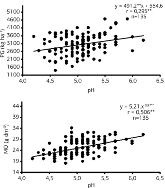 Figura  2.  Equações  de  regressão  da  produtividade  de  grãos  de  feijão de inverno e do teor de matéria orgânica do solo em função  do pH de um Latossolo Vermelho Distroférrico sob plantio direto.