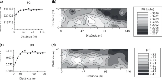 Figura 3.  Semivariogramas e mapas de krigagem da produtividade do feijão de inverno e do pH de um Latossolo Vermelho Distroférrico 