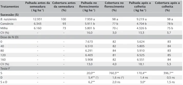 Tabela 1. Quantidade de palhada e intensidade de cobertura da palhada de culturas antecessoras sobre o solo (B