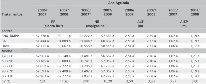 Tabela 1. Médias de população de plantas (PP), número de espigas (NE), altura de plantas (ALT), altura de inserção da espiga principal  (AIEP) em função de fontes e modos de aplicação de N na cultura do milho irrigado 