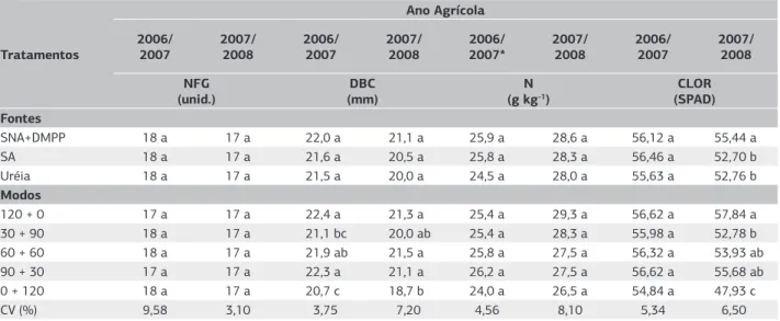 Tabela 2. Média de número de fileiras de grãos por espiga (NFG), diâmetro basal do colmo (DBC), teor de N foliar (N) do milho e leituras  SPAD no clorofilômetro (CLOR), em função de fontes e modos de aplicação de N na cultura do milho irrigado