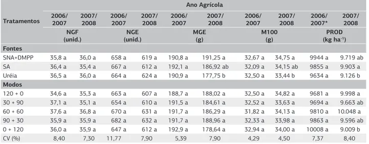 Tabela 3. Médias de número de grãos por fileira (NGF), número de grãos por espiga (NGE), massa de grãos por espiga (MGE), massa de cem  grãos (M100) e produtividade de grãos (PROD) de milho, em função de fontes e modos de aplicação de N na cultura do milho
