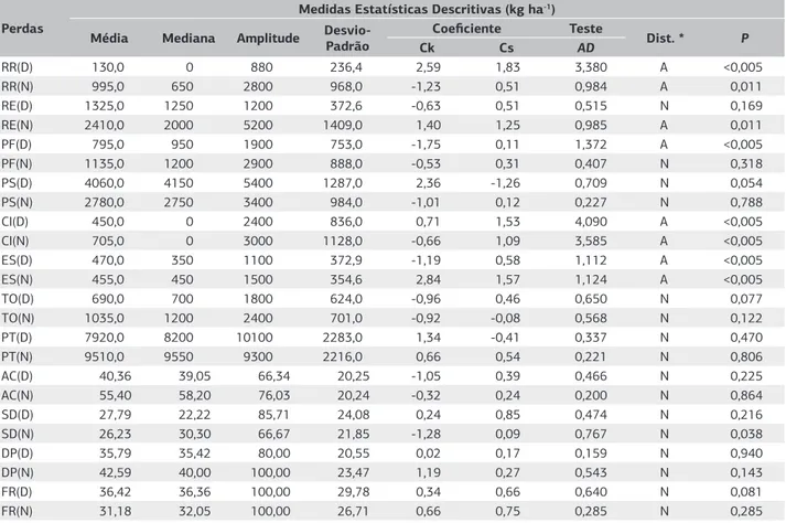 Tabela 2. Estatísticas descritivas das variáveis das perdas de cana-de-açúcar no período diurno (D) e noturno (N): rebolo repicado (RR),  rebolo estilhaçado (RE), pedaço fixo (PF), pedaço solto (PS), cana inteira (CI), estilhaço (E), toco (TO), perdas tota