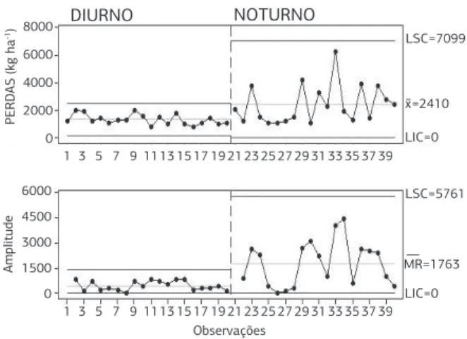 Figura 1. Carta de controle para as perdas de rebolo repicado diurno  e noturno.