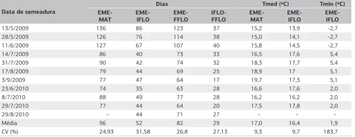Tabela  1.  Duração  do  subperíodo  emergência-maturação  (EME-MAT)  e  subperíodos  emergência-início  de  floração  (EME-IFLO),  emergência-fim de floração (EME-FFLO) e início de floração-fim de floração (IFLO-FFLO), em dias, para as diferentes datas de