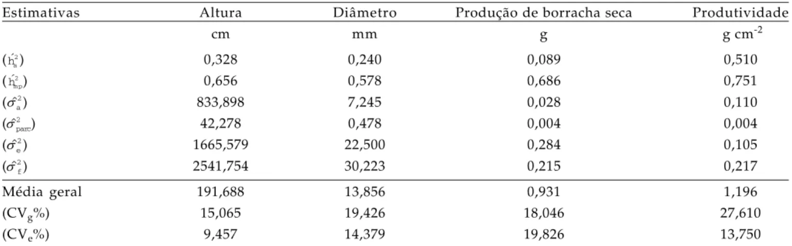 Tabela 1 . Estimativas de parâmetros genéticos para os caracteres altura, diâmetro, produção de borracha seca e