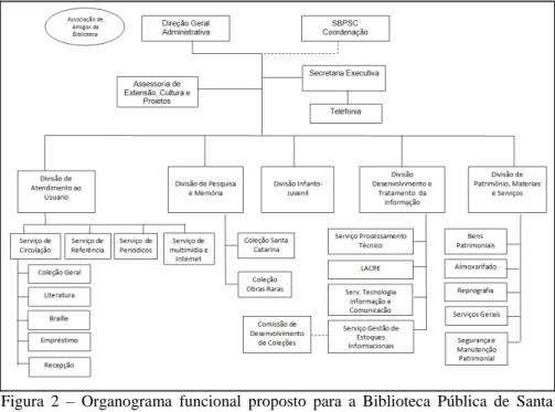 Figura  2  –   Organograma  funcional  proposto  para  a  Biblioteca  Pública  de  Santa  Catarina