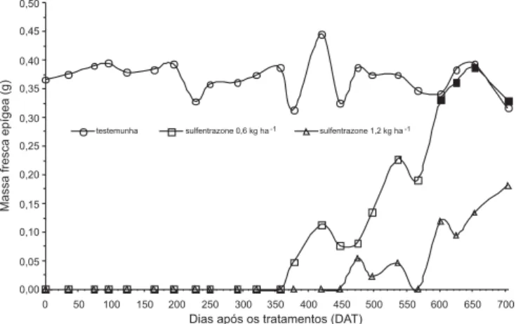 Figura 1.  Variação temporal da massa fresca epígea em função dos dias após os tratamentos