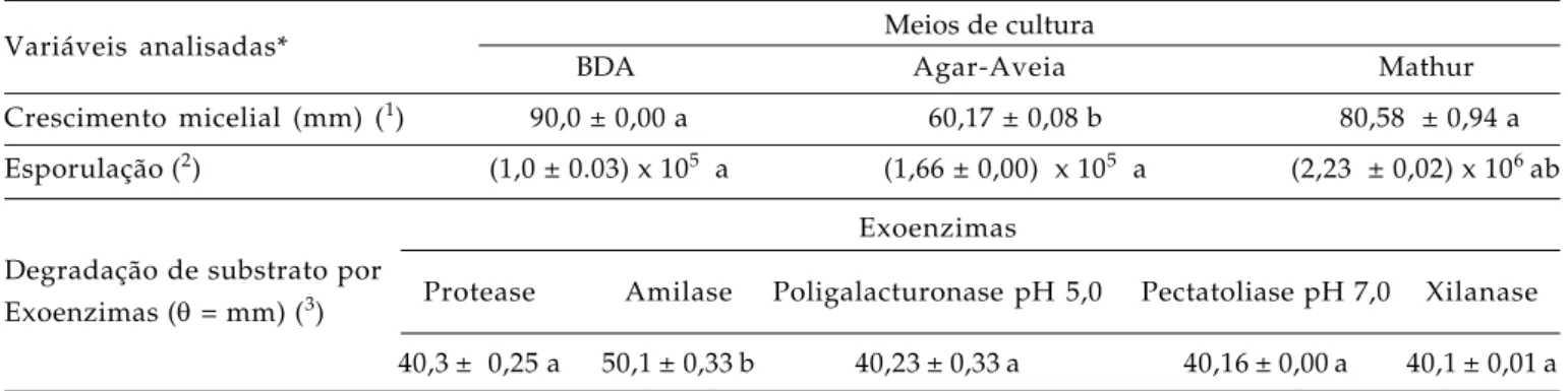 Tabela 1.  Caracterização morfocultural e enzimática de isolado de C. gloeosporioides obtido de lesões de antracnose em frutos de abacate, incubado em diferentes meios de cultura (28 + 2 ºC, escuro)