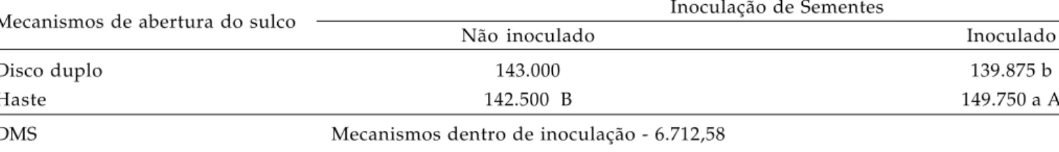 Tabela 2.  Desdobramento das interações significativas da análise de variância referente à   população inicial de plantas