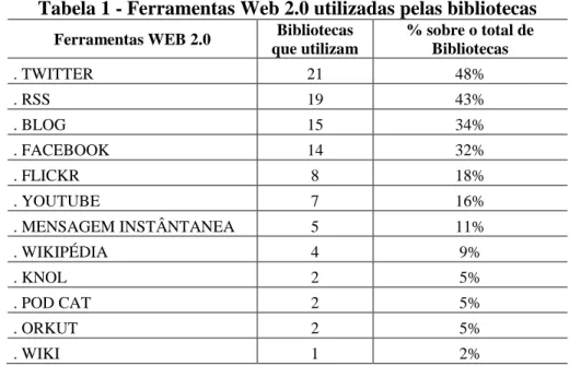 Tabela 1 - Ferramentas Web 2.0 utilizadas pelas bibliotecas 