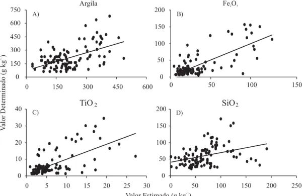 Figura 1 . Gráfico de dispersão entre os valores determinados em laboratório e os estimados pelas equações de regressão múltipla para argila (a) y = 0,6696x + 71,372 R 2  = 0,59; ferro total (b) y = 097744x + 2,6325 R 2  = 0,55; titânio total (c) y = 0,928