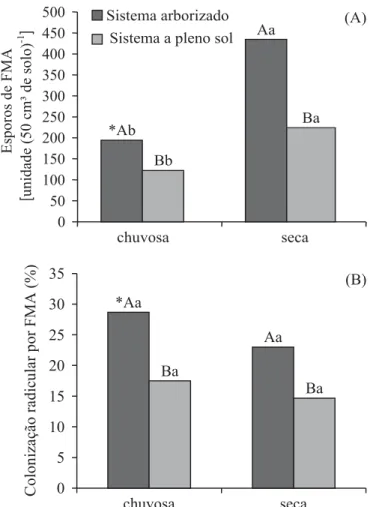 Figura 2 . Número de esporos de FMA em solo (A) e colonização micorrízica (B) avaliada em raízes de cafeeiros arborizados e a pleno sol, nas épocas seca (outubro/2006) e chuvosa (março/2007).
