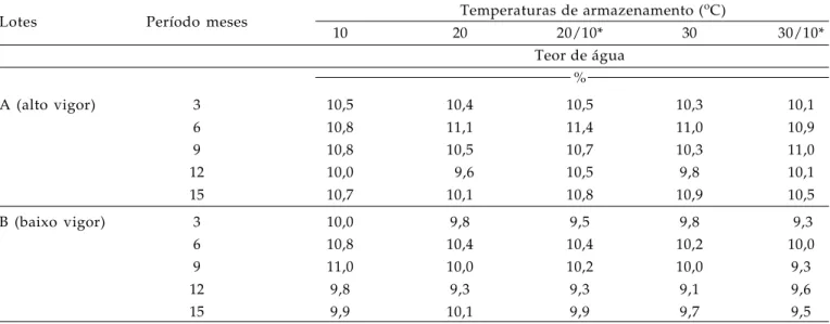 Tabela 1.  Teor de água de sementes de soja durante os períodos de armazenamento, em diferentes temperaturas
