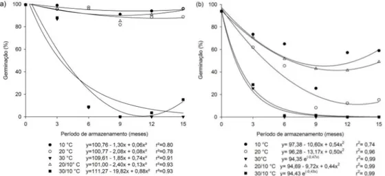 Figura 1 . Germinação de sementes de soja dos lotes de alto (a) e baixo (b) vigor, em função do período e da temperatura de armazenamento