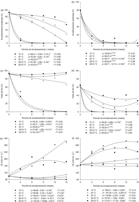 Figura 2 . Vigor avaliado pelos testes de envelhecimento acelerado (a, b), de frio (c, d) e de condutividade elétrica (e, f), de sementes de alto (a, c, e) e baixo (b, d, f) vigor