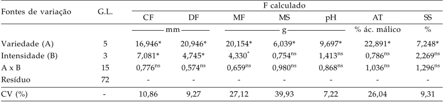 Tabela 1.  Análise de variância para o comprimento do fruto (CF), diâmetro do fruto (DF), massa do fruto (MF), massa da semente (MS), pH, acidez total (AT) e sólidos solúveis (SS)