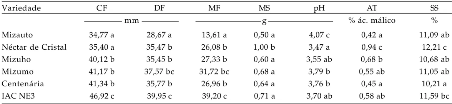Tabela 2.  Comprimento do fruto (CF), diâmetro do fruto (DF), massa do fruto (MF), massa da semente (MS), pH, acidez total (AT) e sólidos solúveis (SS) das cultivares Mizauto, Néctar de Cristal, Mizuho, Mizumo, Centenária e da seleção IAC NE3