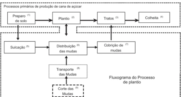 Figura 2.  Fluxograma de produção de cana-de-açúcar e de plantio.Preparo(1)de solo Plantio (2) Tratos (3) Colheita (4)Corte das(9)MudasTransporte(8)das MudasSulcação(5)Distribuição(6)das mudasCobrição de(7)mudas