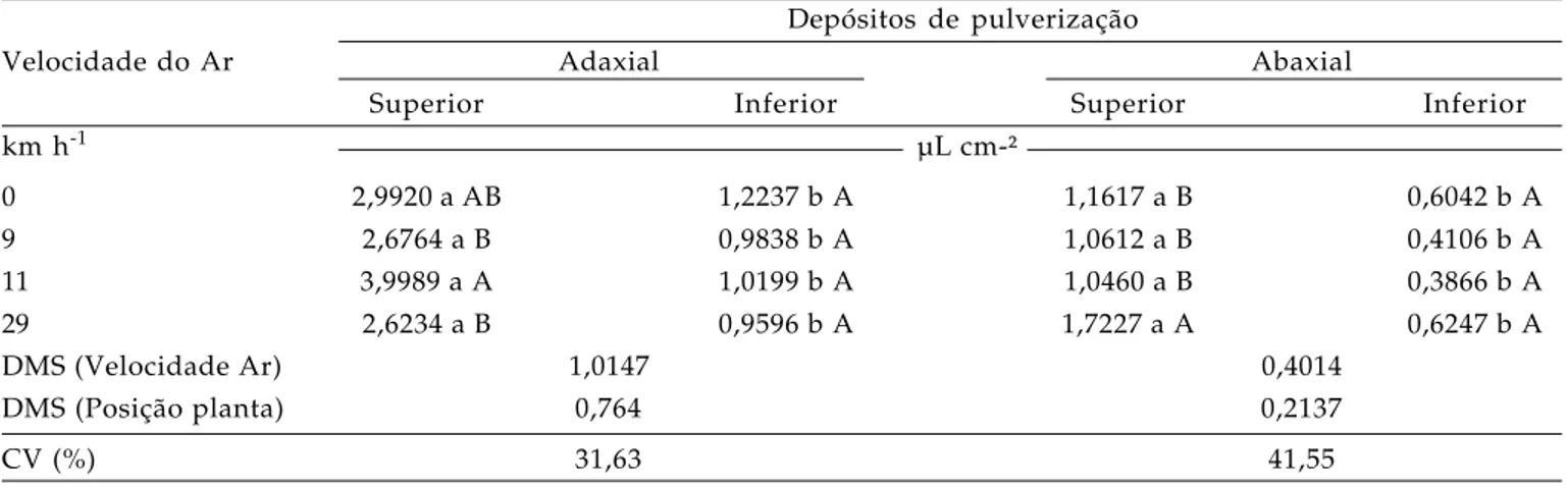 Tabela 1.  Depósitos da pulverização do marcador cúprico, em alvo artificial (papel-filtro) nas superfícies dos folíolos, das partes superior e inferior das plantas de soja, cultivar Conquista