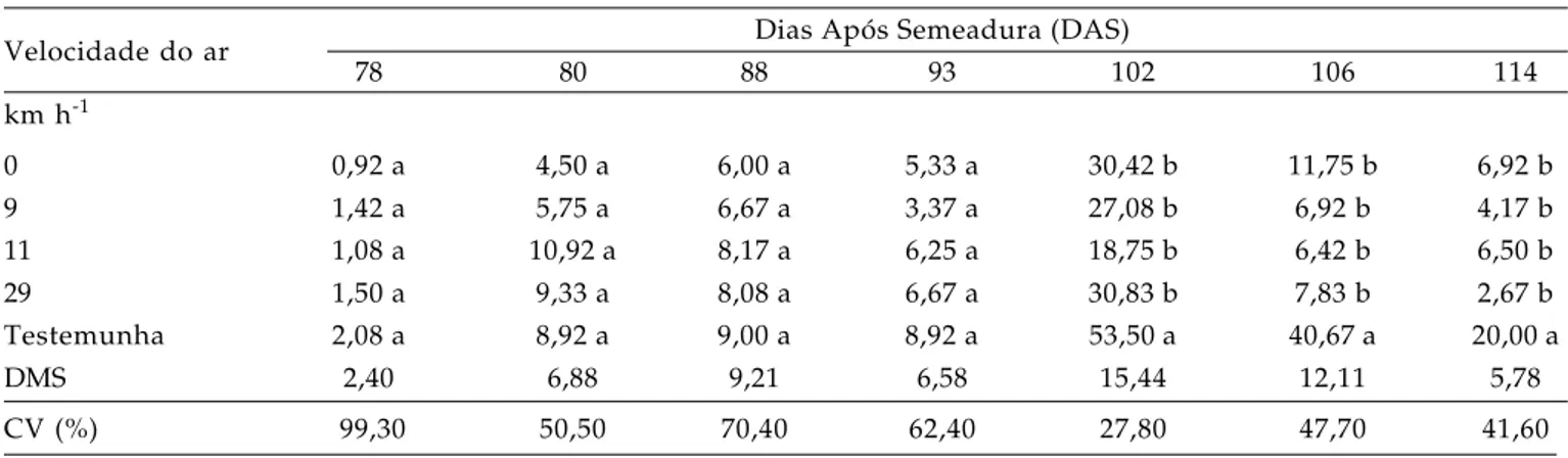 Tabela 3.  Número de pústulas de Phakopsora pachyrhizi por cm², antes e após as aplicações da mistura fungicida azoxistrobina + ciproconazole na cultura da soja