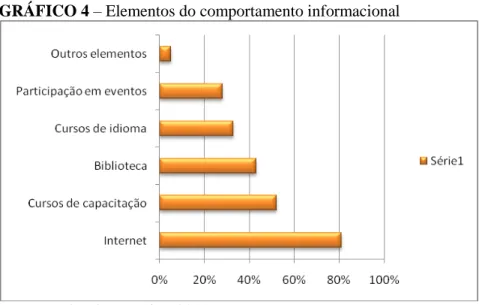 GRÁFICO 4 – Elementos do comportamento informacional 