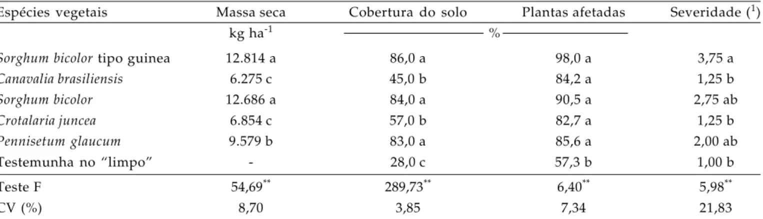 Tabela 1. Produtividade de massa seca e porcentagem de cobertura do solo por espécies vegetais e, porcentagem de plantas de feijão afetadas pela geada e grau de severidade da geada em plantas de feijão em função do cultivo de espécies vegetais antecessoras