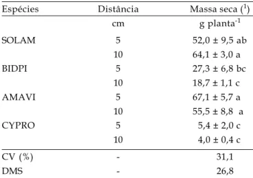 Tabela 1. Massa seca acumulada por quatro espécies de plantas daninhas mantidas a duas distâncias da linha de plantio do tomateiro