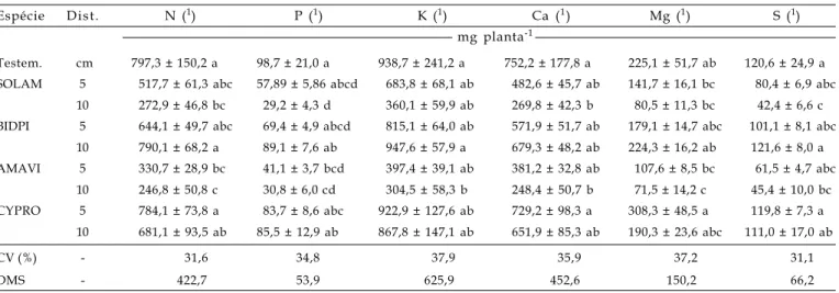 Tabela 4. Massa fresca de frutos de tomate submetido à convivência com quatro espécies de plantas daninhas, em duas distâncias da linha de plantio