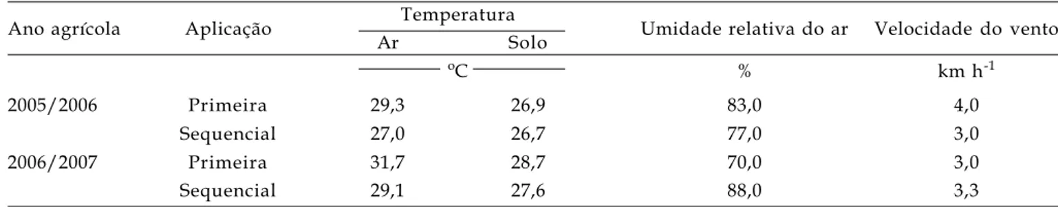 Tabela 1. Temperaturas do ar e do solo, umidade relativa do ar e velocidade do vento registrados no momento das aplicações de glyphosate