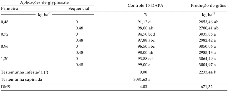 Tabela 3. Produtividade de grãos de soja transgênica e porcentagem de controle de plantas daninhas aos 15 dias após a primeira aplicação (DAPA) de glyphosate, associado ou não a sua aplicação sequencial, realizada 11 dias após a primeira, além das testemun