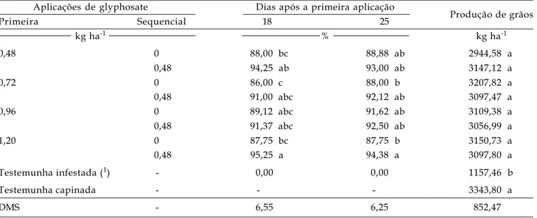 Tabela 5. Produtividade de grãos de soja transgênica e porcentagem de controle de plantas daninhas aos 18 e 25 dias após a primeira aplicação (DAPA) de glyphosate, associado ou não a sua aplicação sequencial, realizada 8 dias após a primeira, além das test