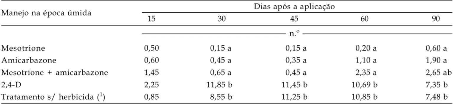 Tabela 6. Porcentagem de controle de melão-de-são-caetano (Momordica charantia) aos 45, 60 e 90 dias após a aplicação de herbicidas na época úmida e porcentagem de cobertura das plantas aos 90 dias, além do tratamento sem herbicida