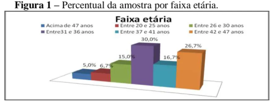 Figura 1 – Percentual da amostra por faixa etária. 