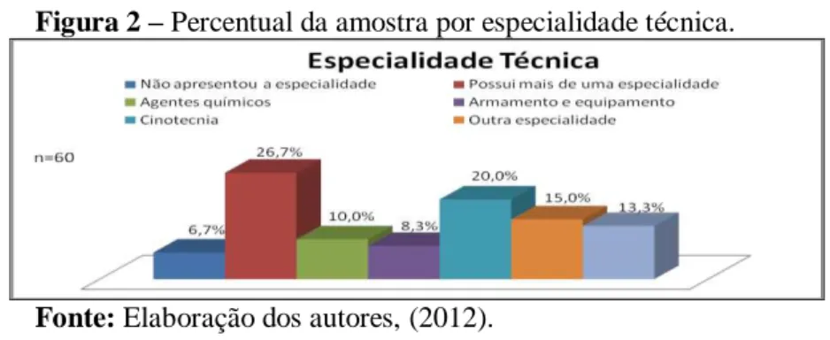 Figura 2 – Percentual da amostra por especialidade técnica. 