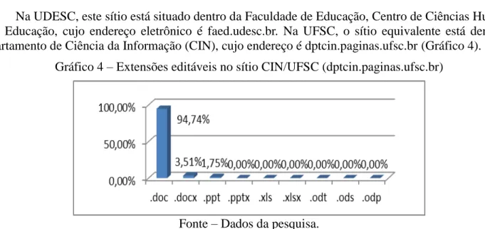 Gráfico 4  –  Extensões editáveis no sítio CIN/UFSC (dptcin.paginas.ufsc.br) 