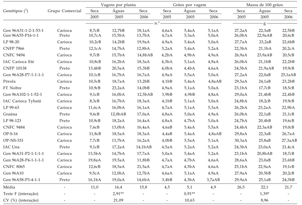 Tabela 3. Número de vagens por planta, número de grãos por vagem e massa de cem grãos dos genótipos de feijoeiro cultivados nas safras da seca 2005, águas 2005 e seca 2006