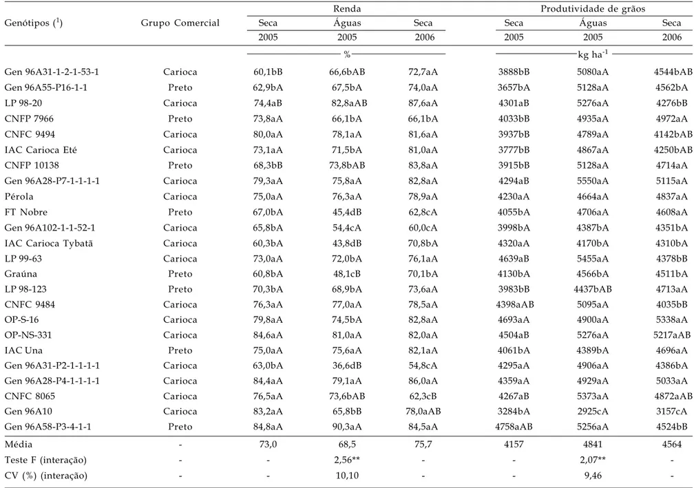 Tabela 4. Renda e produtividade de grãos dos genótipos de feijoeiro cultivados nas safras da seca 2005, águas 2005 e seca 2006