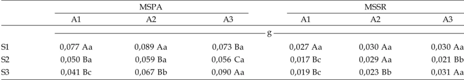 Tabela 2.  Massa seca da parte aérea (MSPA) e do sistema radicular (MSSR) de mudas de pepino aos 23 DAS para os diversos substratos (S) e ambientes (A) estudados