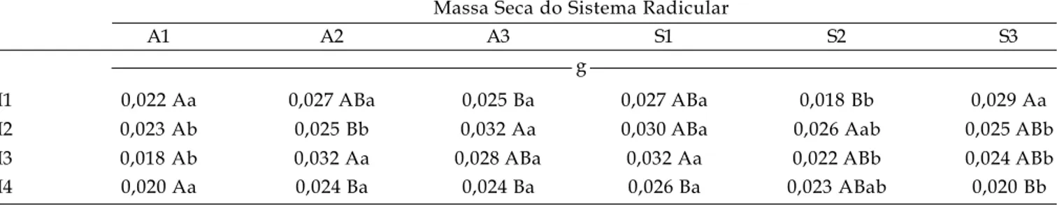 Tabela 3. Massa seca do sistema radicular de mudas de pepino aos 23 DAS para os diversos híbridos (H) nos ambientes (A) e nos substratos (S) estudados