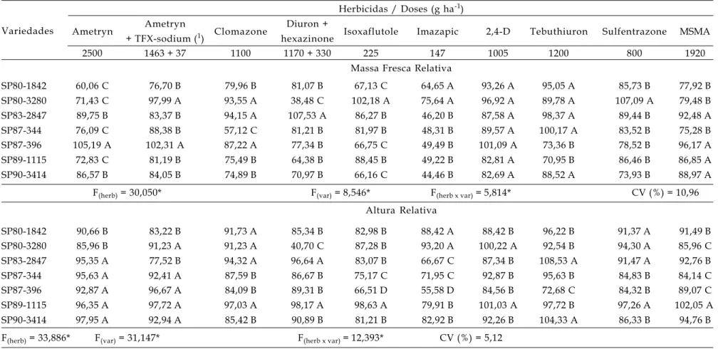 Tabela 1. Valores relativos (em relação à testemunha) de massa fresca e altura de sete variedades SP de cana-de-açúcar (Saccharum spp.) submetidas a 10 tratamentos herbicidas, 21 dias após a aplicação