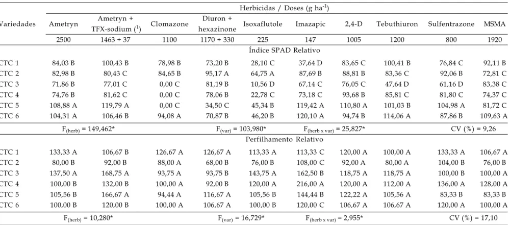 Tabela 4. Valores relativos (em relação à testemunha) de índice SPAD e perfilhamento de seis variedades CTC de cana-de-açúcar (Saccharum spp.) submetidas a 10 tratamentos herbicidas, 21 dias após a aplicação