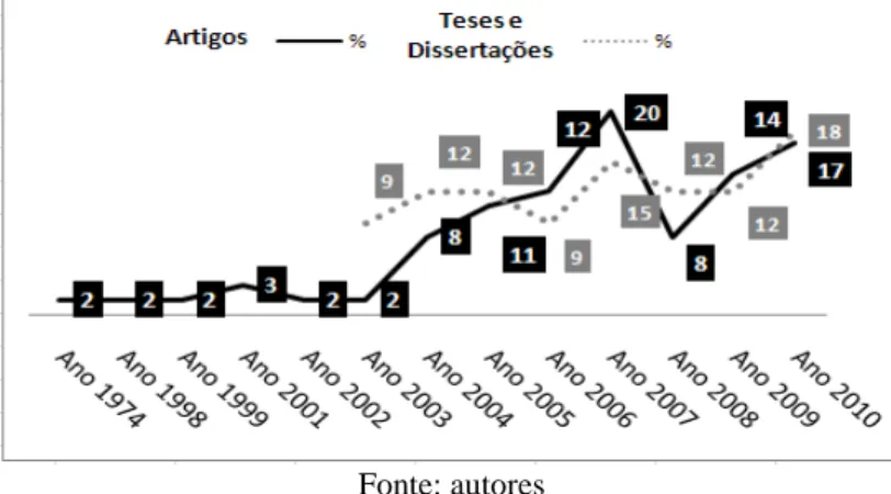 Gráfico 1  –  Ano de publicação de artigos, teses e dissertações digitais brasileiras sobre Saúde da População Negra, 1974-2010