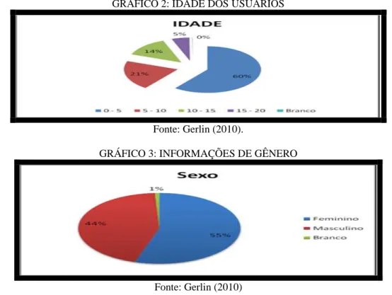 GRÁFICO 2: IDADE DOS USUÁRIOS 